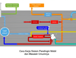Cara Kerja Sistem Pendingin Mobil dan Masalah Umumnya